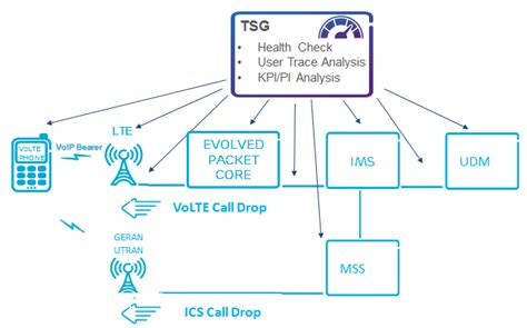 Troubleshoot VoLTE Call Failure because of 5012 .